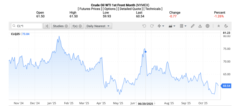 Giá dầu WTI trên thị trường thế giới rạng sáng 29/10/2025 (theo giờ Việt Nam). Nguồn: Oilprice