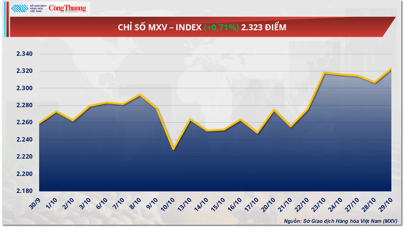 Chỉ số MXV-Index