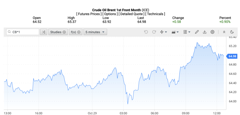 Giá dầu Brent trên thị trường thế giới rạng sáng ngày 30/10/2025 (theo giờ Việt Nam). Nguồn: Oilprice