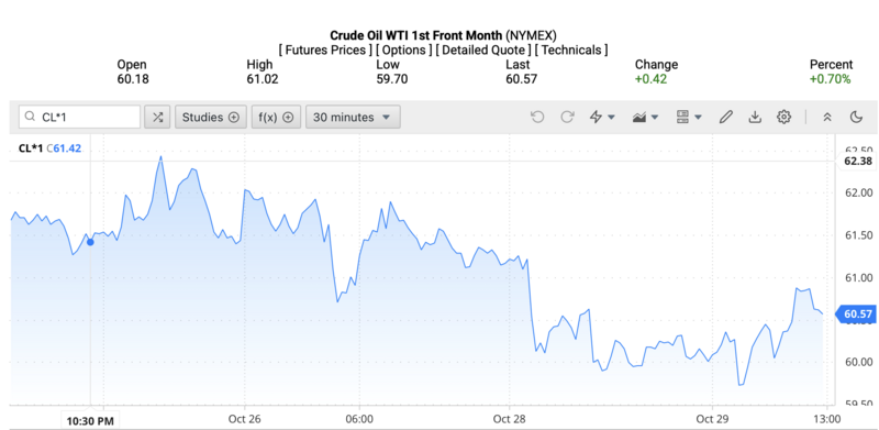 Giá dầu WTI trên thị trường thế giới rạng sáng 30/10/2025 (theo giờ Việt Nam). Nguồn: Oilprice
