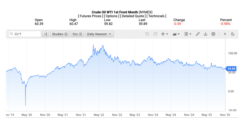 Giá dầu WTI trên thị trường thế giới rạng sáng 31/10/2025 (theo giờ Việt Nam). Nguồn: Oilprice.