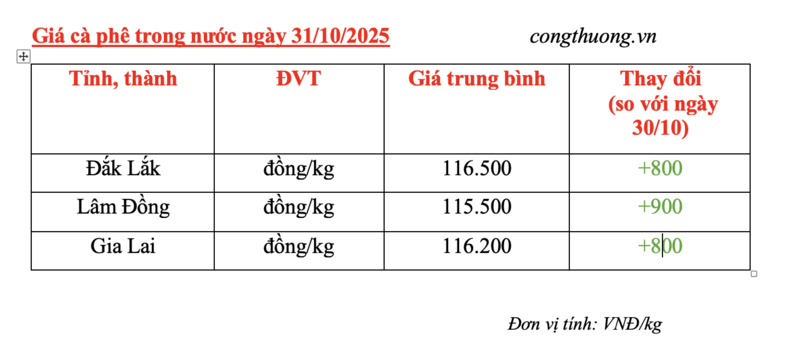 Giá cà phê hôm nay 31/10/2025: Tăng nhẹ 800 đồng/kg - 4