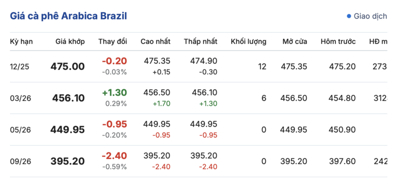 Giá cà phê hôm nay 3/11/2025: Trong nước đi ngang - 3