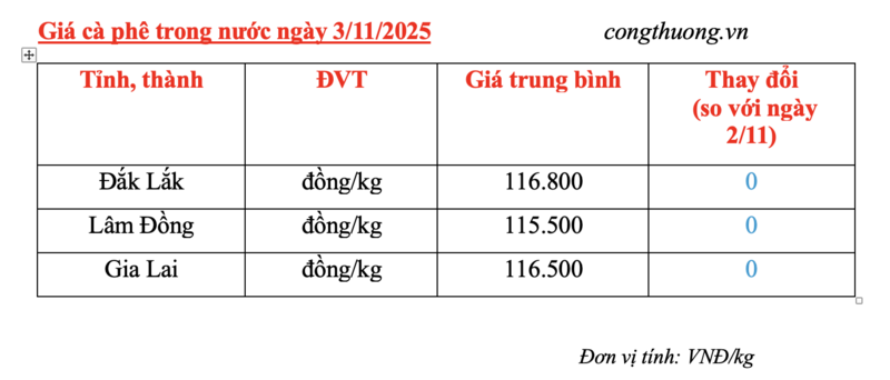 Giá cà phê hôm nay 3/11/2025: Trong nước đi ngang - 4