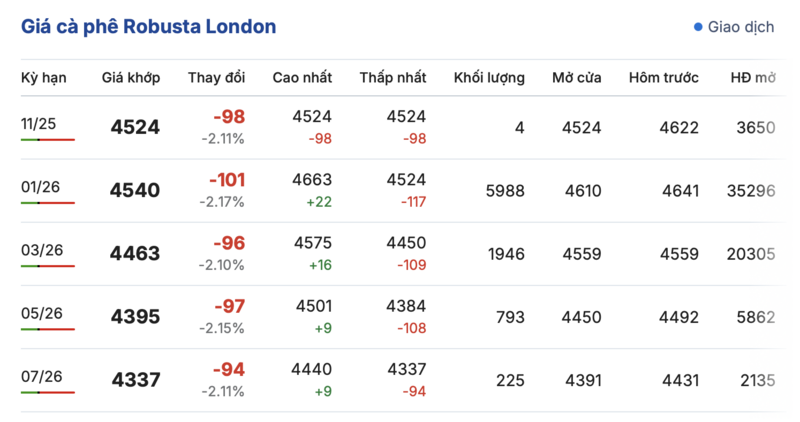 Giá cà phê hôm nay 3/11/2025: Trong nước đi ngang - 1