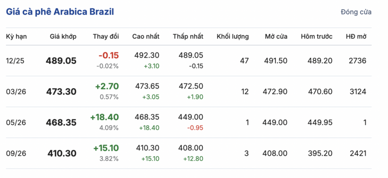 Giá cà phê hôm nay 4/11/2025: Cao nhất ở mức 117.000 đồng/kg - 3