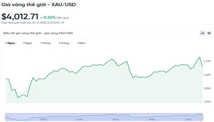 Diễn biến giá vàng thế giới trong 24h qua bieudogiavang411.jpg