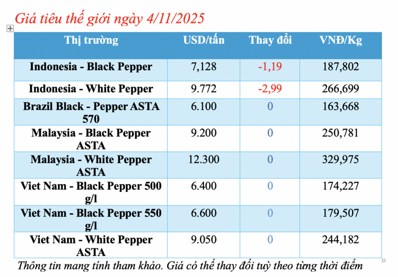 Giá tiêu hôm nay 4/11/2025: Tăng nhẹ 500 đồng/kg - 1