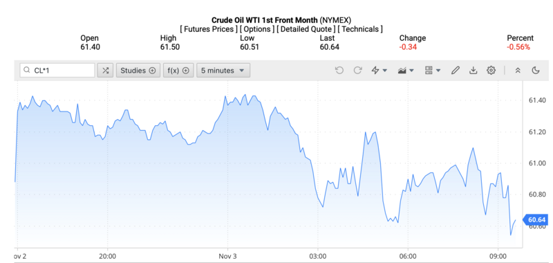 Giá dầu WTI trên thị trường thế giới rạng sáng 4/11/2025 (theo giờ Việt Nam). Nguồn: Oilprice