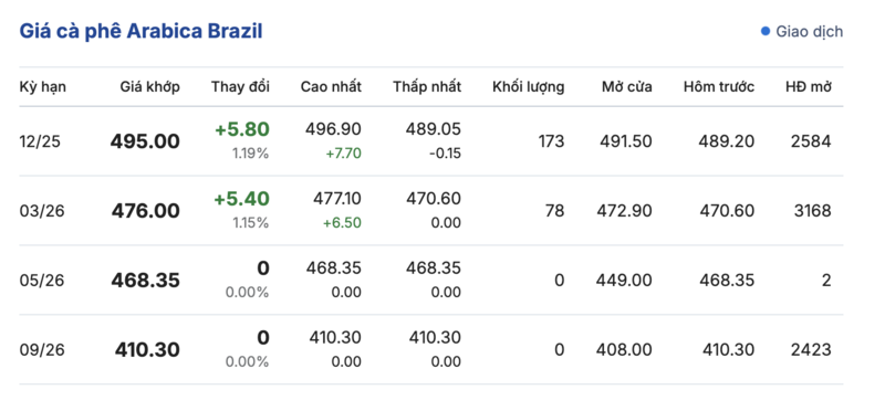 Giá cà phê hôm nay 5/11/2025: Bất ngờ tăng mạnh - 3