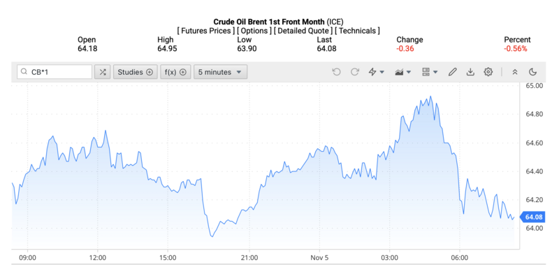 Giá dầu Brent trên thị trường thế giới rạng sáng ngày 6/11/2025 (theo giờ Việt Nam). Nguồn: Oilprice