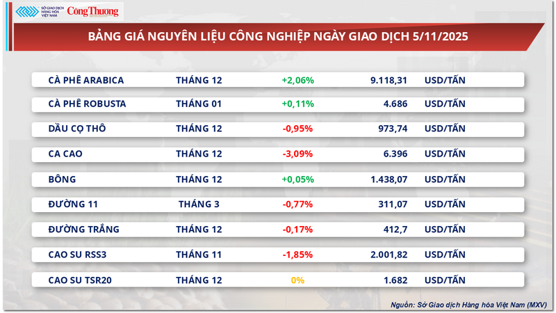 Bảng giá nguyên liệu công nghiệp