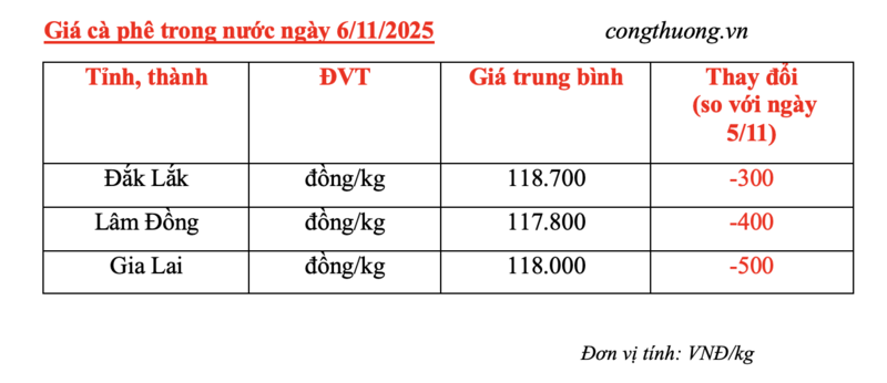 Giá cà phê hôm nay 6/11/2025: Giảm nhẹ cục bộ - 4