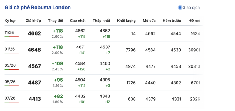 Giá cà phê hôm nay 10/11/2025: Trong nước neo cao - 1