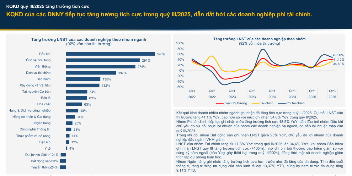Biểu đồ 1. Tăng trưởng lợi nhuận doanh nghiệp niêm yết theo nhóm ngành - Quý III/2025. Nguồn: FiinPro, BVSC Research