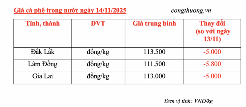Giá cà phê hôm nay 14/11/2025: Thị trường lao dốc - 4