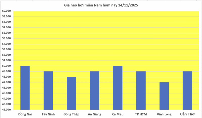Giá heo hơi hôm nay 14/11/2025: Chững lại trên cả nước - 3