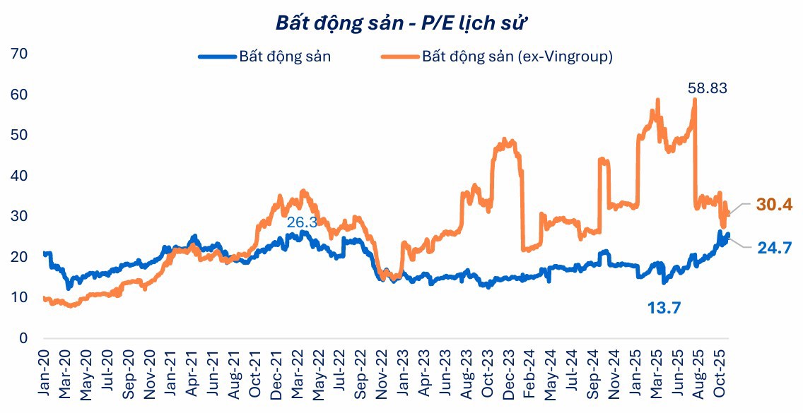 Nếu loại nhóm Vingroup, P/E của Bất động sản tăng +80% từ đầu tháng 4/2025. Nguồn: FiinPro-X Platform.