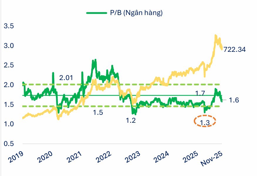 P/B của ngành Ngân hàng hiện ở mức 1,6x, giảm -20% so với đỉnh 3 năm (2,0x). Nguồn: FiinPro-X Platform.