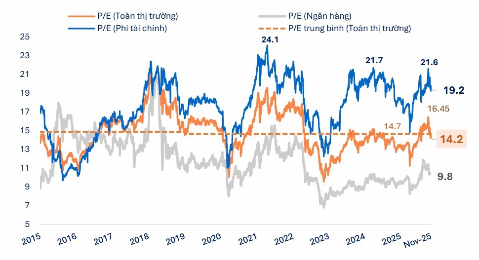 P/E toàn thị trường đang ở vùng định giá trung tính, tương đương trung bình giai đoạn từ 2015 đến nay. Nguồn: : FiinPro-X Platform.