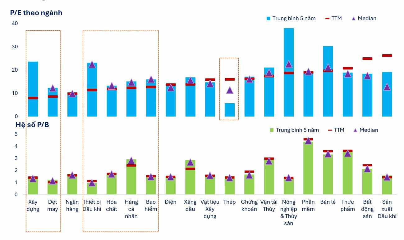 Xây dựng & Vật liệu, Thép, Thiết bị Dầu khí, Dệt may, Thủy sản đang ở vùng định giá thấp hơn trung bình 5 năm. Nguồn: FiinPro-X Platform.