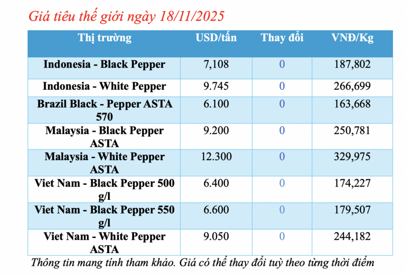 Giá tiêu hôm nay 18/11/2025: Đồng loạt tăng nhẹ - 1