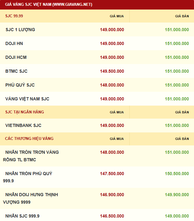 Giá vàng được niêm yết sáng sớm ngày 18/11. Ảnh: giavang.net