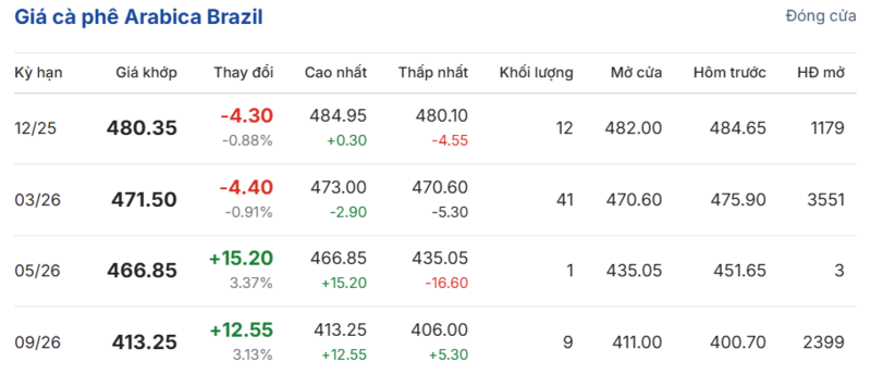 Giá cà phê hôm nay 19/11/2025: Trong nước bất ngờ tăng mạnh - 3