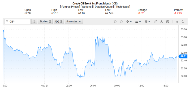 Giá dầu Brent trên thị trường thế giới rạng sáng ngày 24/11/2025 (theo giờ Việt Nam). Nguồn: Oilprice