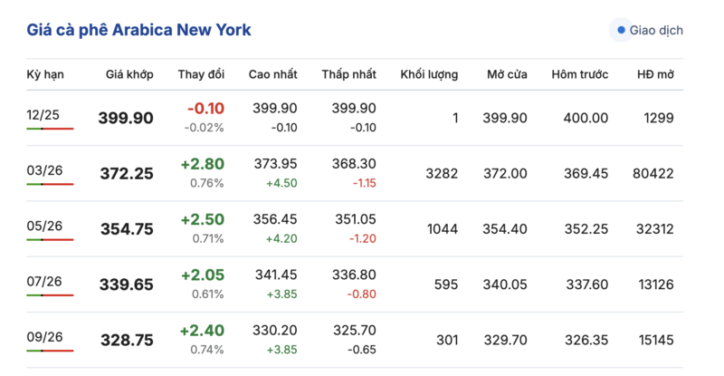 Giá cà phê hôm nay 25/11/2025: Giảm nhẹ 500 đồng/kg - 2