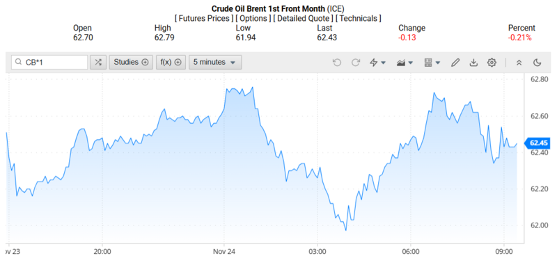 Giá dầu Brent trên thị trường thế giới rạng sáng ngày 25/11/2025 (theo giờ Việt Nam). Nguồn: Oilprice