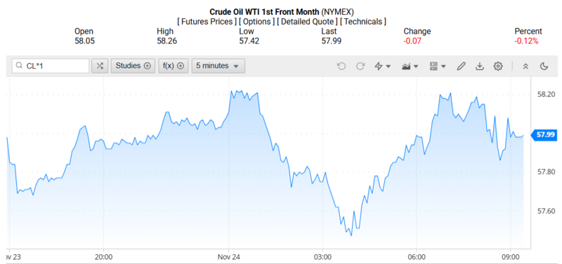 Giá dầu WTI trên thị trường thế giới rạng sáng 25/11/2025 (theo giờ Việt Nam). Nguồn: Oilprice