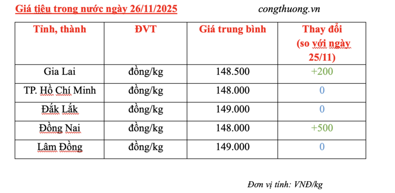 Giá tiêu hôm nay 26/11/2025: Tăng nhẹ cục bộ  - 2