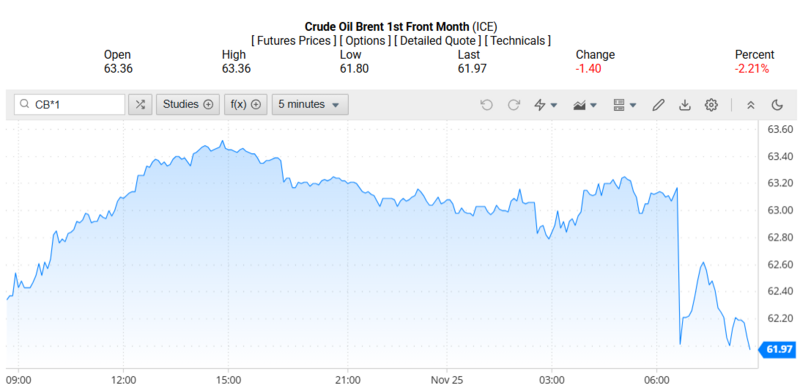 Giá dầu Brent trên thị trường thế giới rạng sáng ngày 26/11/2025 (theo giờ Việt Nam). Nguồn: Oilprice