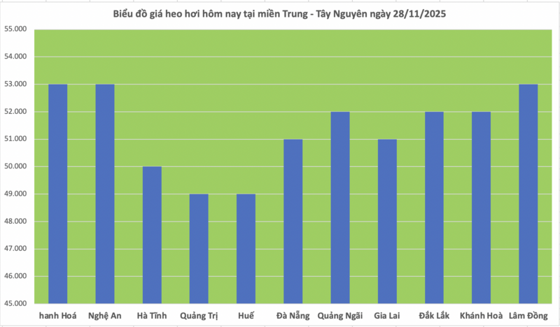 Giá heo hơi hôm nay 28/11/2025: - 2