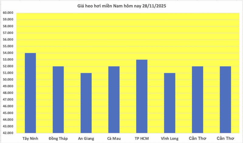 Giá heo hơi hôm nay 28/11/2025: - 3