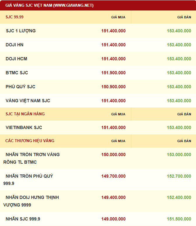 Giá vàng được niêm yết sáng sớm ngày 28/11. Ảnh: giavang.net
