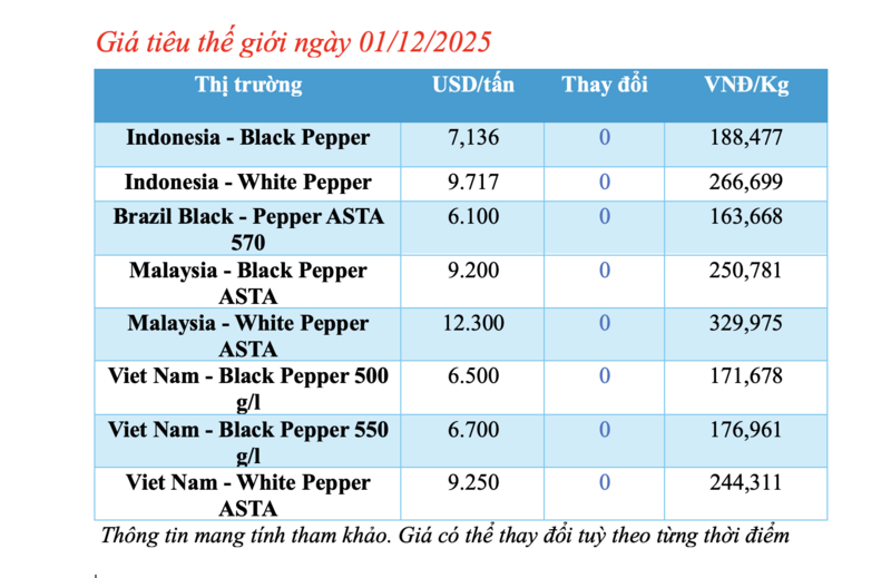 Giá tiêu hôm nay 01/12/2025: Tiếp tục đi ngang - 1
