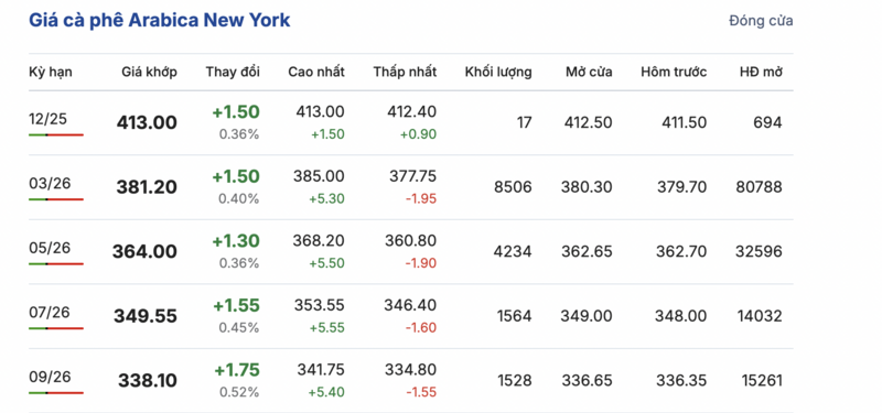 Giá cà phê hôm nay 01/12/2025: Đi ngang phiên đầu tuần - 2