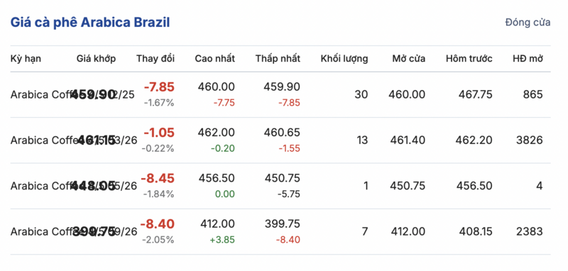 Giá cà phê hôm nay 3/12/2025: Giảm sâu 4.000 đồng/kg - 3