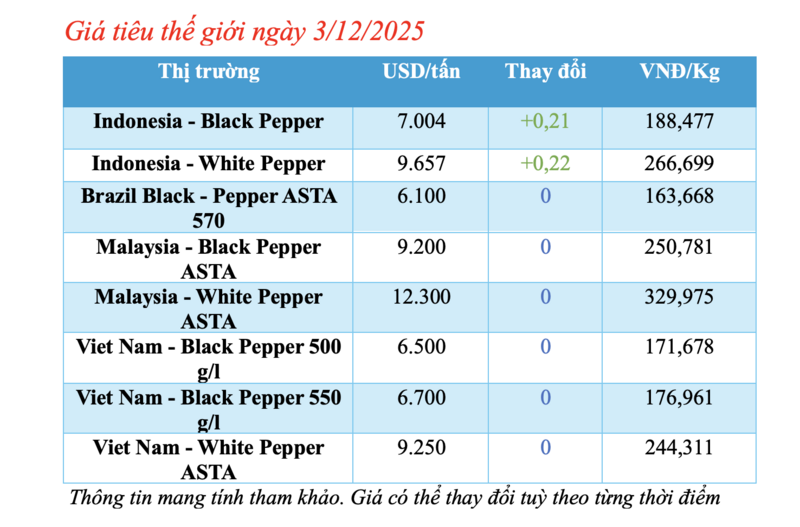 Giá tiêu hôm nay 3/12/2025: Giảm từ 500 - 1.000 đồng/kg - 1