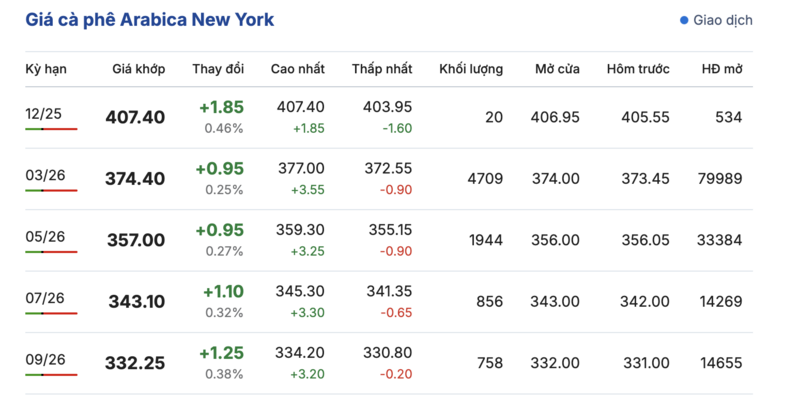 Giá cà phê hôm nay 4/12/2025: Tiếp tục giảm sâu - 2
