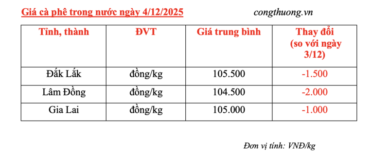 Giá cà phê hôm nay 4/12/2025: Tiếp tục giảm sâu - 4