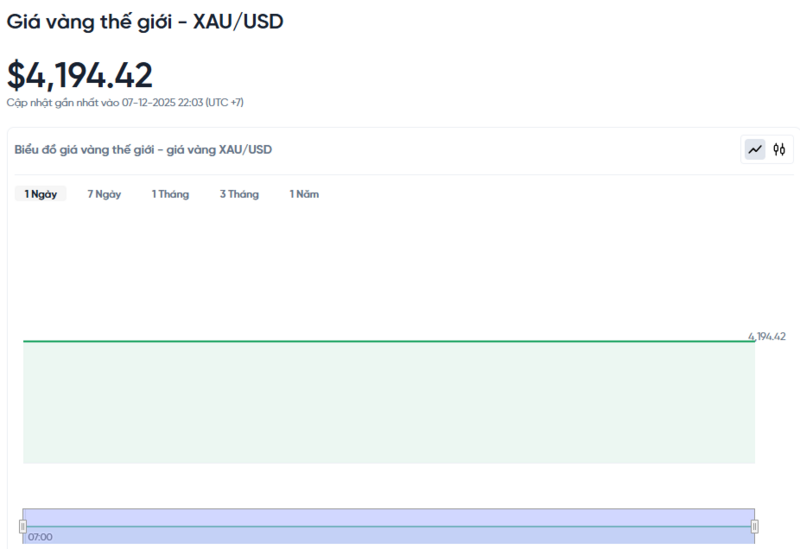 Diễn biến giá vàng thế giới trong 24h qua.