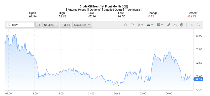 Giá dầu Brent trên thị trường thế giới rạng sáng ngày 10/12/2025 (theo giờ Việt Nam). Nguồn: Oilprice.