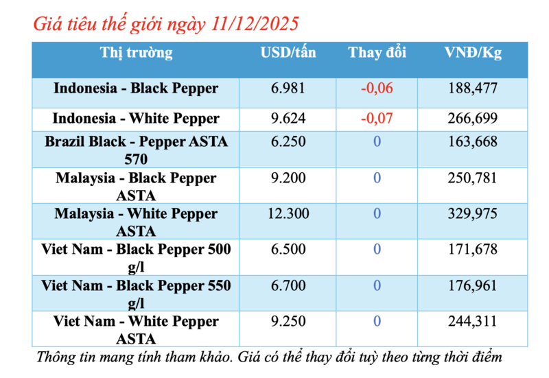 Giá tiêu hôm nay 11/12/2025: Tăng nhẹ  - 1