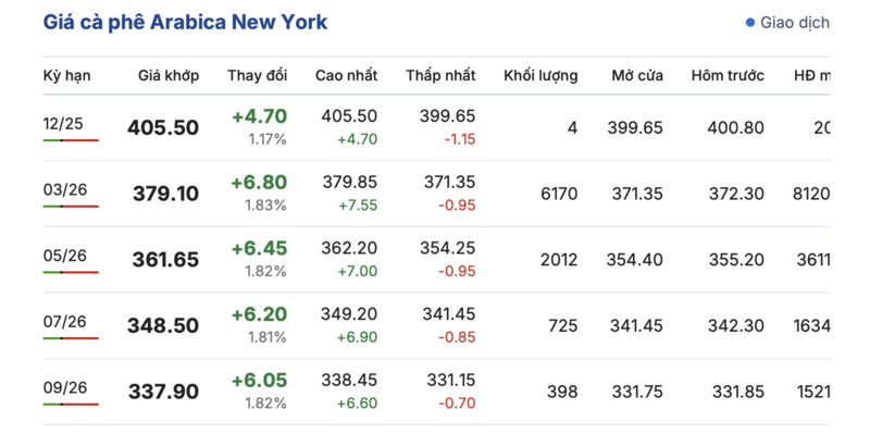 Giá cà phê hôm nay 12/12/2025: Tăng nhẹ - 2