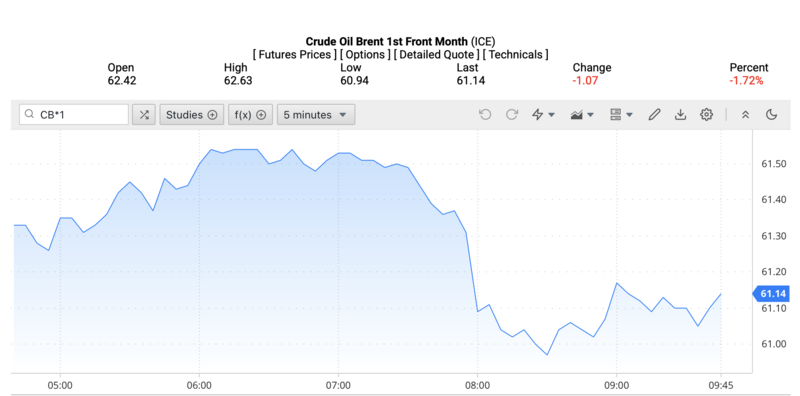 Giá dầu Brent trên thị trường thế giới rạng sáng ngày 12/12/2025 (theo giờ Việt Nam). Nguồn: Oilprice.