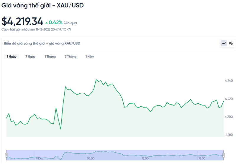 Diễn biến giá vàng thế giới trong 24h qua.