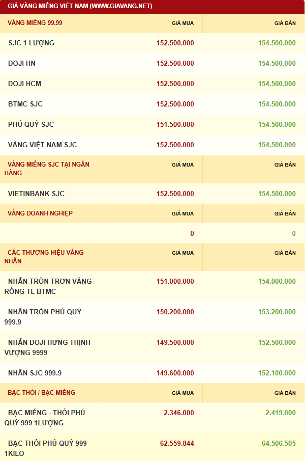 Giá vàng được niêm yết sáng sớm ngày 12/12. Ảnh: giavang.net